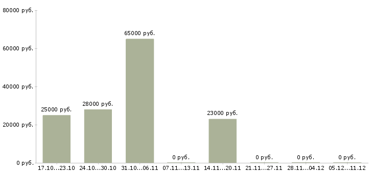 Вакансии тракторист категории с в Тюмени - Медиана зарплат тракторист категории с в Тюмени за 2 месяца