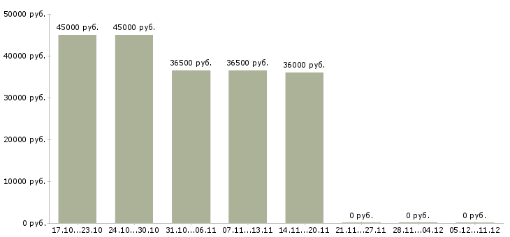 Вакансии требуется курьер в Калининграде - Медиана зарплат требуется курьер в Калининграде за 2 месяца