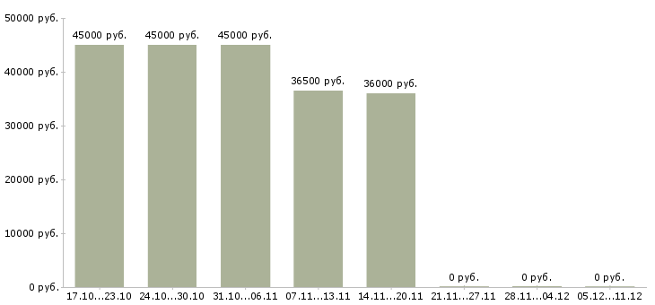 Вакансии требуется курьер в Королеве - Медиана зарплат требуется курьер в Королеве за 2 месяца