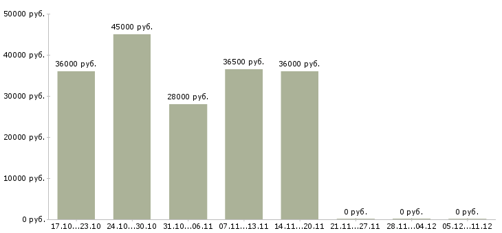 Вакансии требуется курьер в Подольске - Медиана зарплат требуется курьер в Подольске за 2 месяца