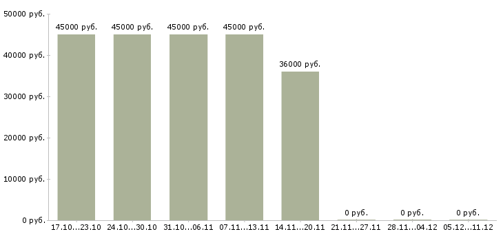 Вакансии требуется курьер в Сочи - Медиана зарплат требуется курьер в Сочи за 2 месяца