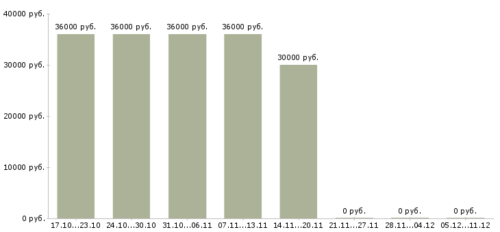 Вакансии требуется охранник в Чехове - Медиана зарплат требуется охранник в Чехове за 2 месяца