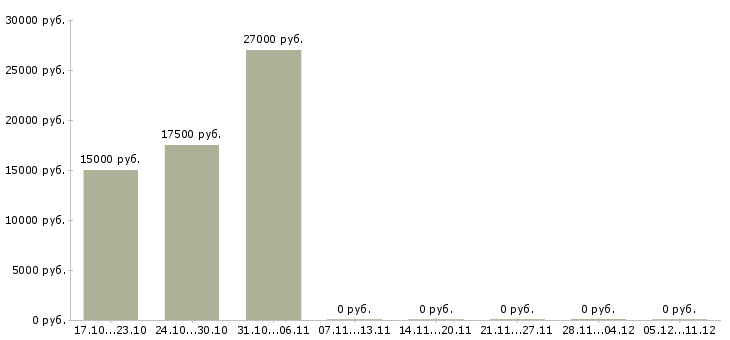 Вакансии требуется повар в Ижевске - Медиана зарплат требуется повар в Ижевске за 2 месяца