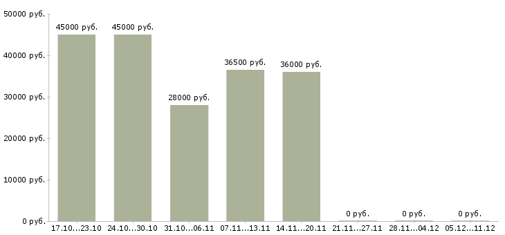 Вакансии требуются курьеры Йошкар-ола - Медиана зарплат требуются курьеры Йошкар-ола за 2 месяца