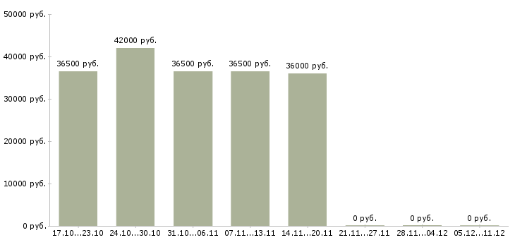 Вакансии требуются курьеры в Костроме - Медиана зарплат требуются курьеры в Костроме за 2 месяца