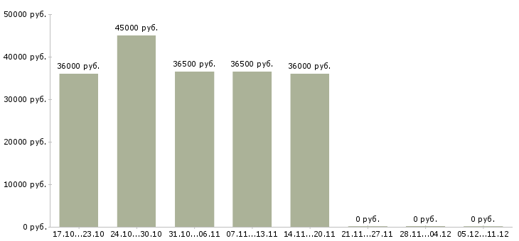 Вакансии требуются курьеры в Рязани - Медиана зарплат требуются курьеры в Рязани за 2 месяца