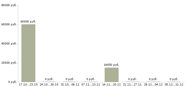 Вакансии требуются повара в Ульяновске - Медиана зарплат требуются повара в Ульяновске за 2 месяца