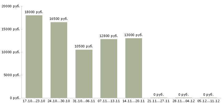 Вакансии уборщицы помещений в Воронеже - Медиана зарплат уборщицы помещений в Воронеже за 2 месяца