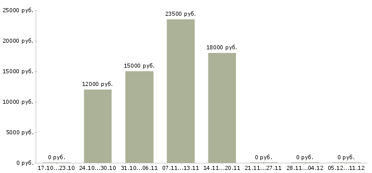 Вакансии удаленно менеджер Орехово-зуево - Медиана зарплат удаленно менеджер Орехово-зуево за 2 месяца
