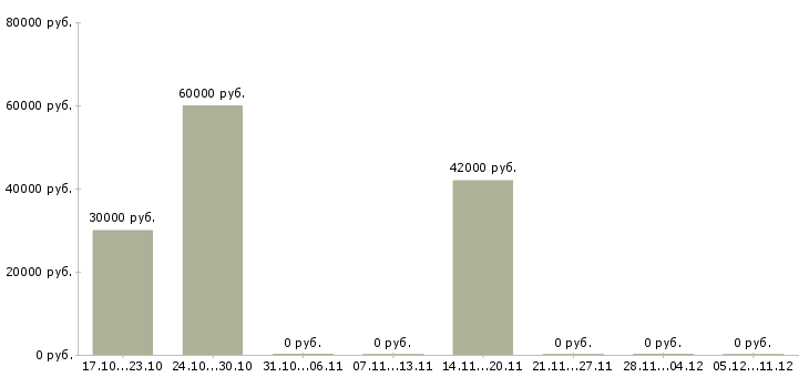 Вакансии упаковщицы вахта в Калуге - Медиана зарплат упаковщицы вахта в Калуге за 2 месяца