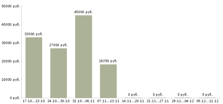 Вакансии фармацевт провизор в Ярославле - Медиана зарплат фармацевт провизор в Ярославле за 2 месяца