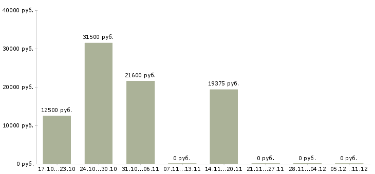 Вакансии формовщики в Краснодаре - Медиана зарплат формовщики в Краснодаре за 2 месяца