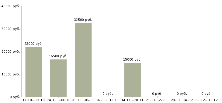 Вакансии формовщики в Самаре - Медиана зарплат формовщики в Самаре за 2 месяца