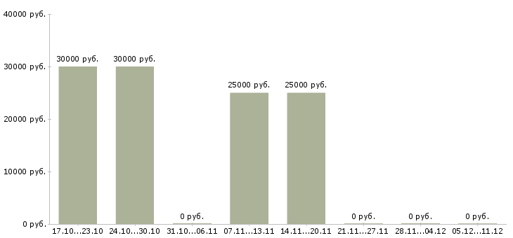 Вакансии электромонтер по ремонту и обслуживанию в Тюмени - Медиана зарплат электромонтер по ремонту и обслуживанию в Тюмени за 2 месяца