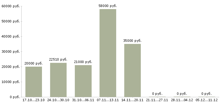 Вакансии это реально работает в Липецке - Медиана зарплат это реально работает в Липецке за 2 месяца