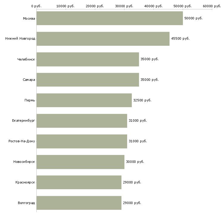 Поиск работы водитель автомобиля экспедитор-Медиана зарплаты для вакансии «водитель автомобиля экспедитор» в других городах