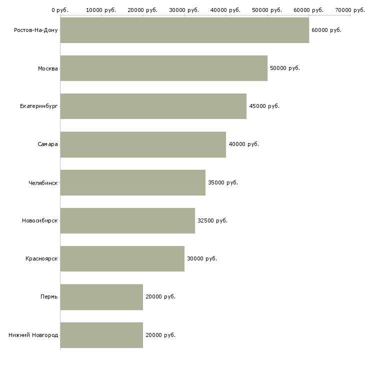 Поиск работы менеджер по продажам it оборудования-Медиана зарплаты для вакансии «менеджер по продажам it оборудования» в других городах