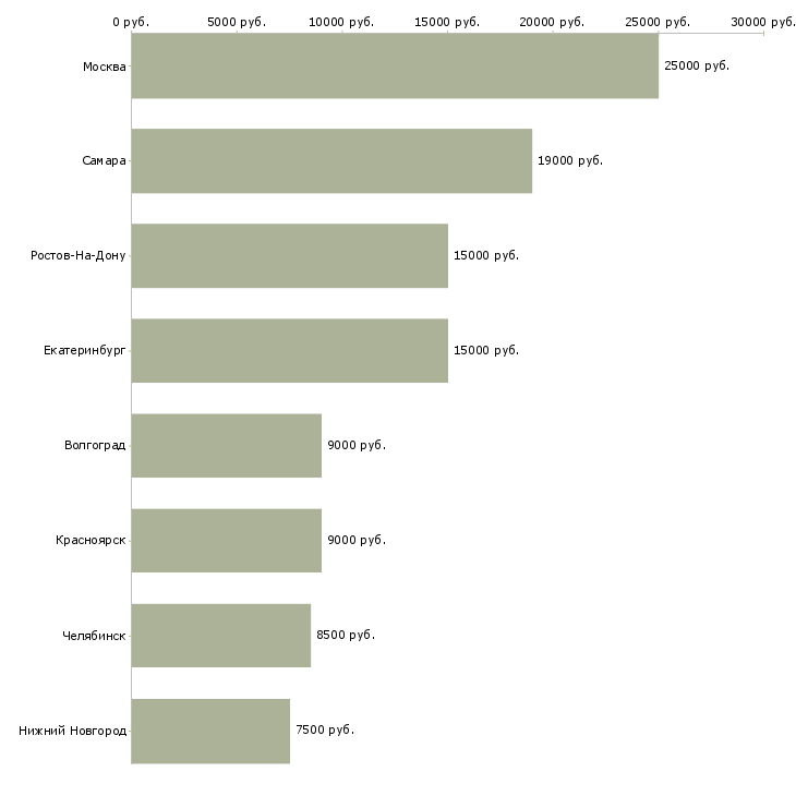 Поиск работы младший воспитатель в детский сад-Медиана зарплаты для вакансии «младший воспитатель в детский сад» в других городах
