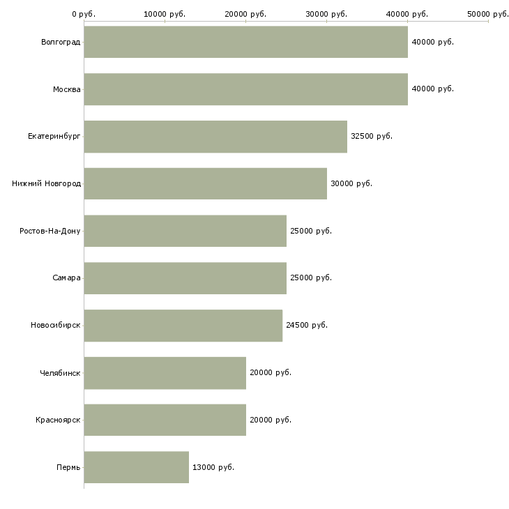 Поиск работы редактор на сайт-Медиана зарплаты для вакансии «редактор на сайт» в других городах