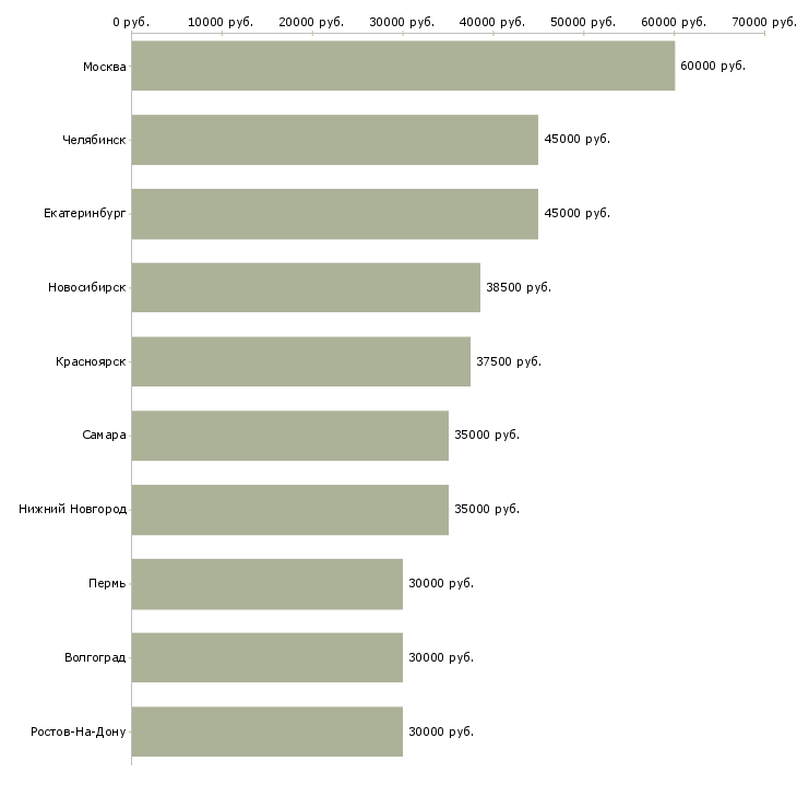 Поиск работы руководитель по маркетингу-Медиана зарплаты для вакансии «руководитель по маркетингу» в других городах