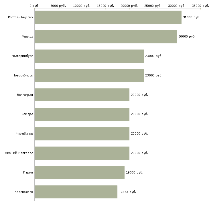Поиск работы формовщики-Медиана зарплаты для вакансии «формовщики» в других городах