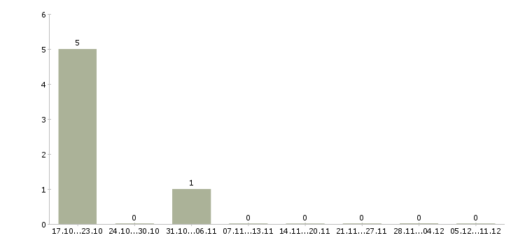 Работа дополнительный доход для вас Дагестан - Число вакансий Дагестан по специальности дополнительный доход для вас за 2 месяца