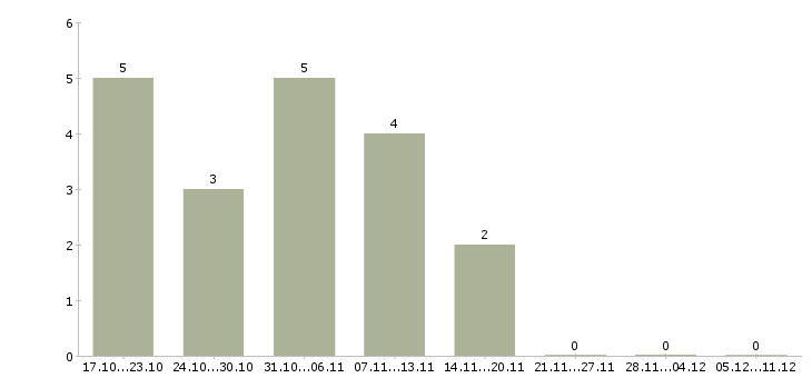 Работа требуется курьер Йошкар-ола - Число вакансий Йошкар-ола по специальности требуется курьер за 2 месяца