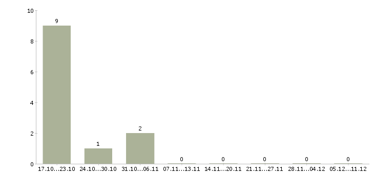 Работа менеджер для работы с персоналом Кабардино-балкария - Число вакансий Кабардино-балкария по специальности менеджер для работы с персоналом за 2 месяца