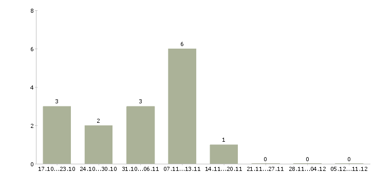 Работа менеджер по услугам Колпино - Число вакансий Колпино по специальности менеджер по услугам за 2 месяца