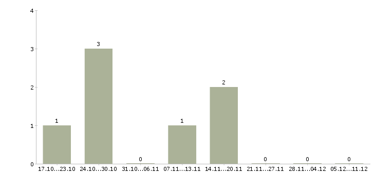 Работа работник магазина Мордовия - Число вакансий Мордовия по специальности работник магазина за 2 месяца
