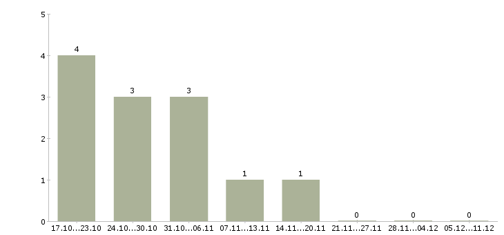 Работа подработка бухгалтеру Нижний новгород - Число вакансий Нижний новгород по специальности подработка бухгалтеру за 2 месяца