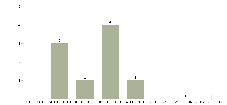 Работа менеджер удаленно Орехово-зуево - Число вакансий Орехово-зуево по специальности менеджер удаленно за 2 месяца