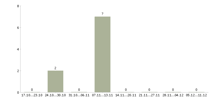 Работа разнорабочие вахта Орехово-зуево - Число вакансий Орехово-зуево по специальности разнорабочие вахта за 2 месяца