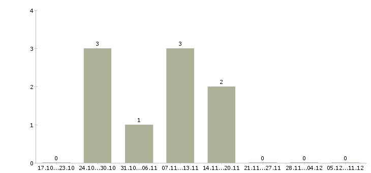 Работа представитель в банк Санкт-петербург - Число вакансий Санкт-петербург по специальности представитель в банк за 2 месяца