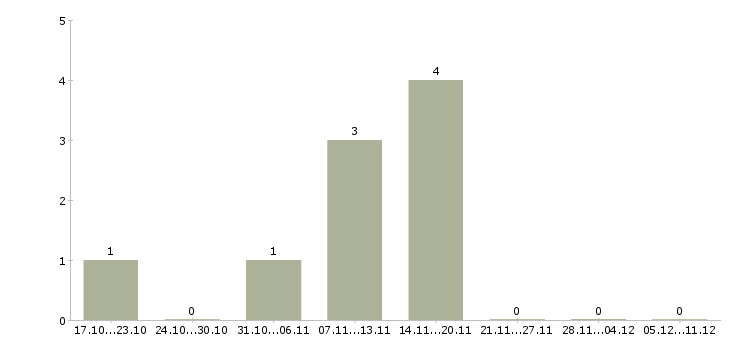 Работа женский мастер Татарстан - Число вакансий Татарстан по специальности женский мастер за 2 месяца