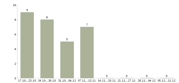 Работа менеджер по услугам Тыва - Число вакансий Тыва по специальности менеджер по услугам за 2 месяца