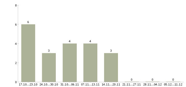 Работа требуется курьер Улан-удэ - Число вакансий Улан-удэ по специальности требуется курьер за 2 месяца