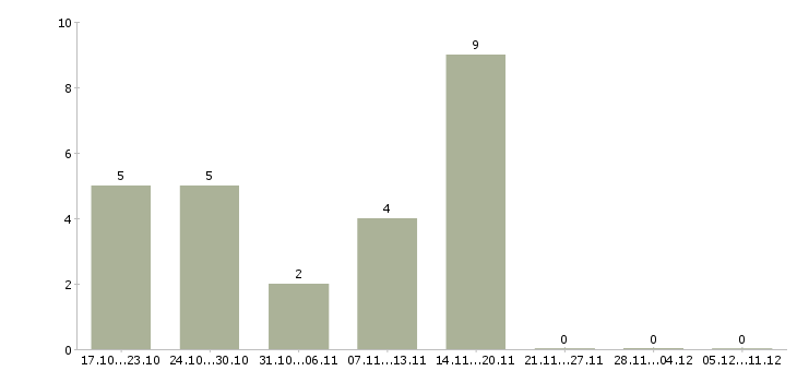 Работа техник по учету Хакасия - Число вакансий Хакасия по специальности техник по учету за 2 месяца
