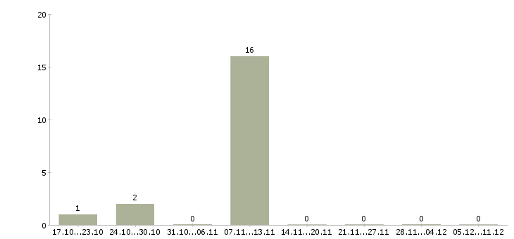 Работа сварщики аргонщики Чувашия - Число вакансий Чувашия по специальности сварщики аргонщики за 2 месяца