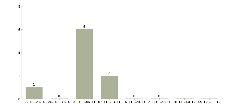 Работа ищу сотрудников в Абакане - Число вакансий в Абакане по специальности ищу сотрудников за 2 месяца