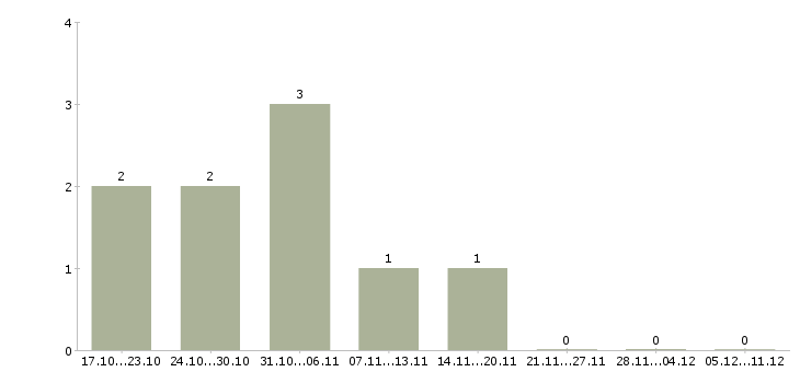 Работа специалисты по рекламе в Архангельске - Число вакансий в Архангельске по специальности специалисты по рекламе за 2 месяца