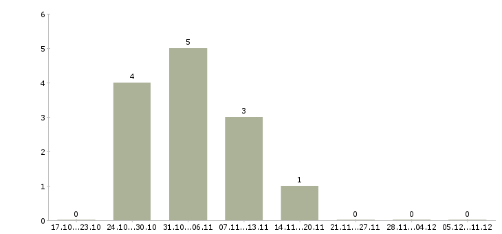 Работа продавец кассир магазина в Астрахани - Число вакансий в Астрахани по специальности продавец кассир магазина за 2 месяца