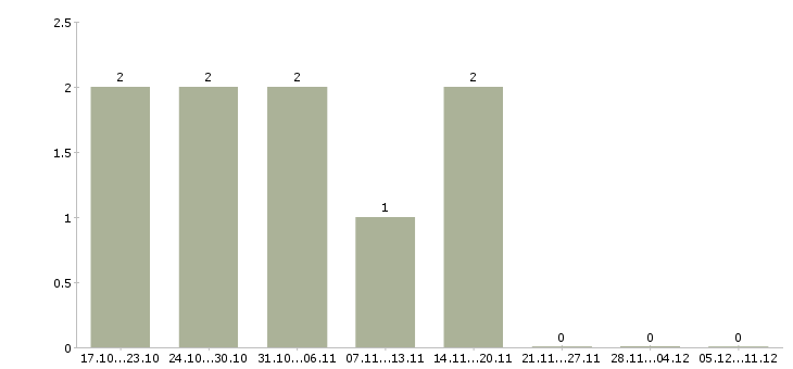 Работа продавец автомобилей в Белгороде - Число вакансий в Белгороде по специальности продавец автомобилей за 2 месяца