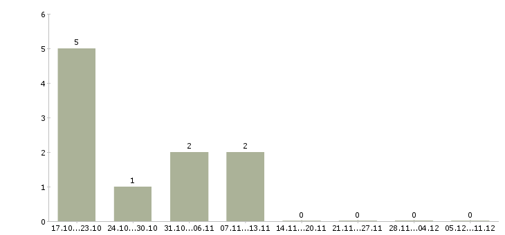 Работа консультант центра в Вологде - Число вакансий в Вологде по специальности консультант центра за 2 месяца
