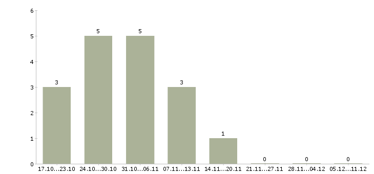 Работа уборщицы помещений в Воронеже - Число вакансий в Воронеже по специальности уборщицы помещений за 2 месяца