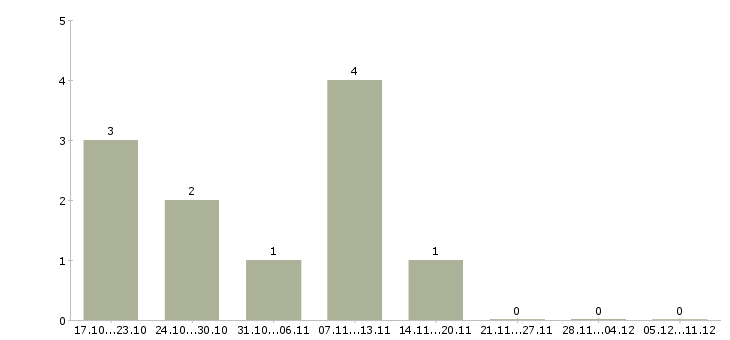 Работа инженер по эксплуатации здания в Екатеринбурге - Число вакансий в Екатеринбурге по специальности инженер по эксплуатации здания за 2 месяца