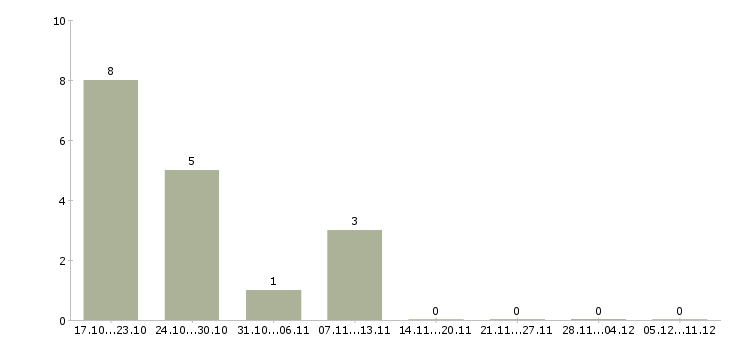 Работа пекарь кондитер в Екатеринбурге - Число вакансий в Екатеринбурге по специальности пекарь кондитер за 2 месяца