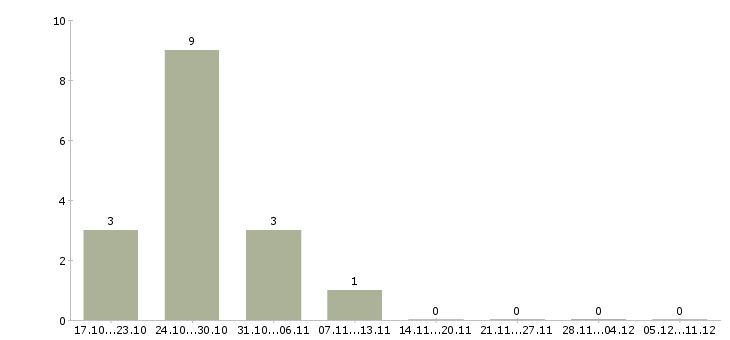 Работа требуется повар в Ижевске - Число вакансий в Ижевске по специальности требуется повар за 2 месяца