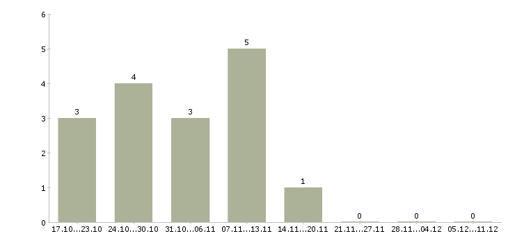 Работа горячая вакансия в Иркутске - Число вакансий в Иркутске по специальности горячая вакансия за 2 месяца