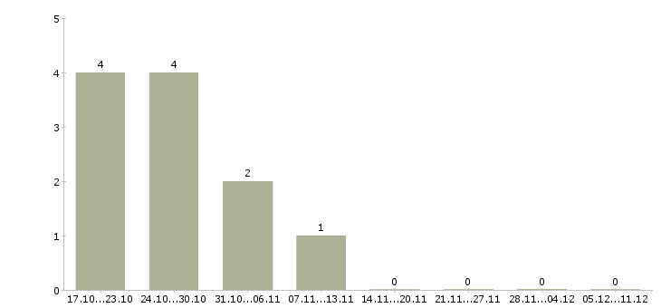 Работа мойщица в Казани - Число вакансий в Казани по специальности мойщица за 2 месяца